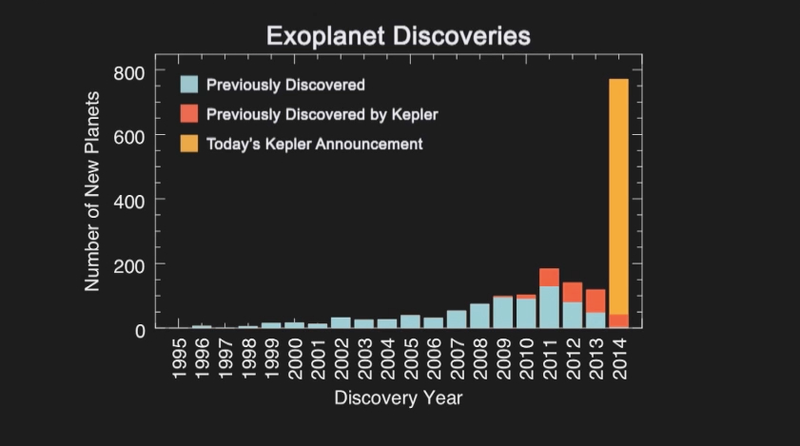 Illustration for article titled Kepler's Latest Exoplanet Hoard, Graphed